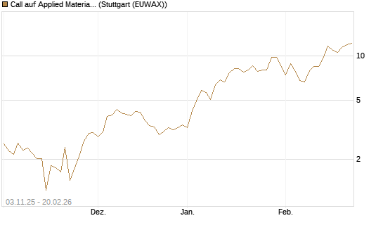 Call auf Applied Materials [Vontobel] Chart
