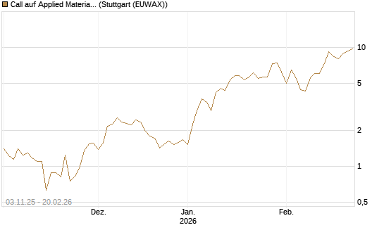 Call auf Applied Materials [Vontobel] Chart