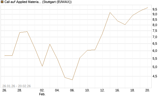 Call auf Applied Materials [Vontobel] Chart