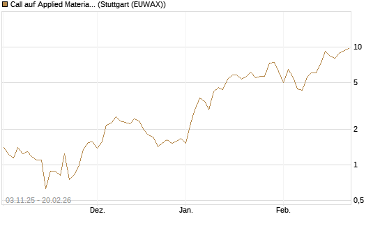 Call auf Applied Materials [Vontobel] Chart
