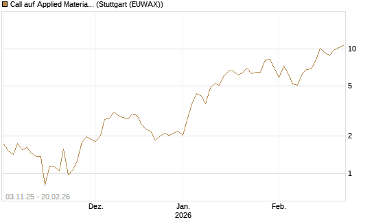 Call auf Applied Materials [Vontobel] Chart