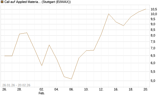 Call auf Applied Materials [Vontobel] Chart