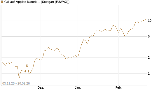 Call auf Applied Materials [Vontobel] Chart