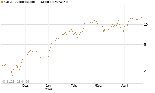 Call auf Applied Materials [Vontobel] Chart