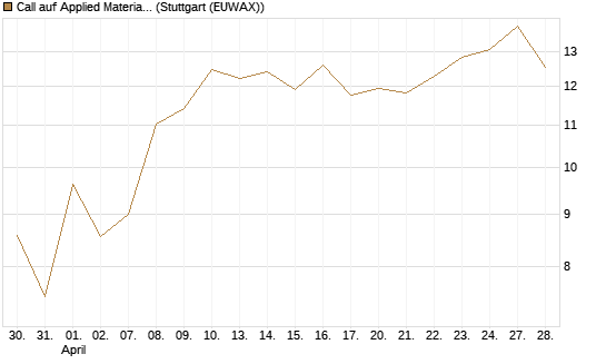 Call auf Applied Materials [Vontobel] Chart