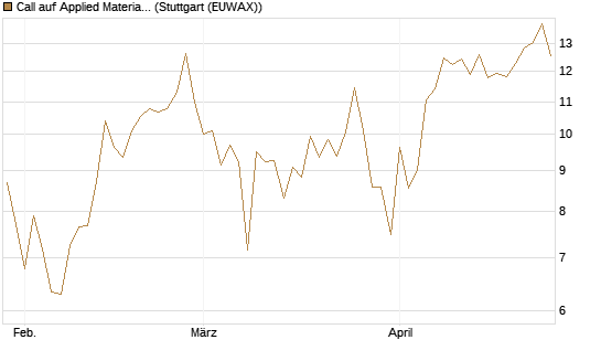 Call auf Applied Materials [Vontobel] Chart