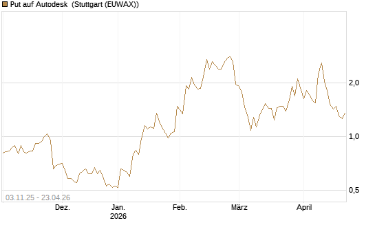 Put auf Autodesk [Vontobel] Chart