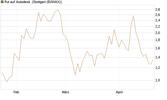 Put auf Autodesk [Vontobel] Chart
