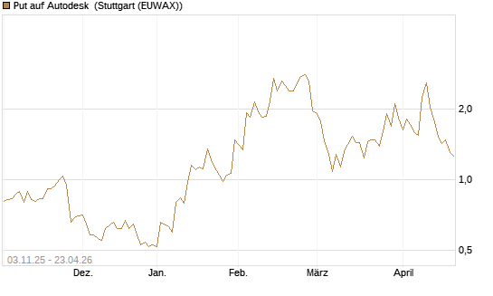 Put auf Autodesk [Vontobel] Chart