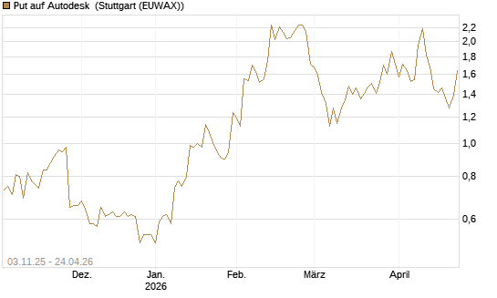 Put auf Autodesk [Vontobel] Chart