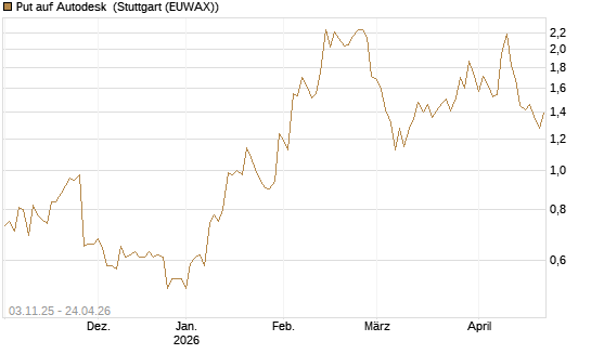 Put auf Autodesk [Vontobel] Chart
