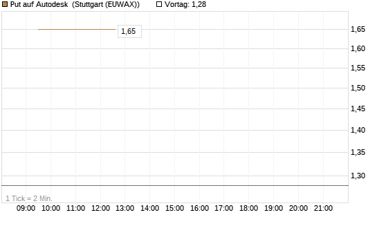 Put auf Autodesk [Vontobel] Chart