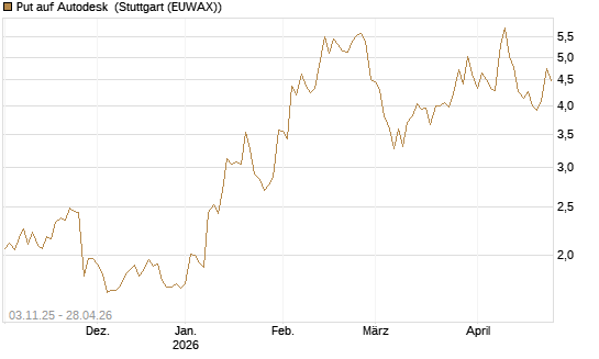 Put auf Autodesk [Vontobel] Chart