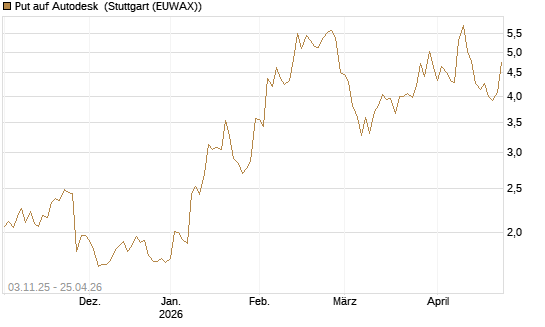 Put auf Autodesk [Vontobel] Chart