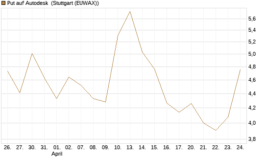 Put auf Autodesk [Vontobel] Chart