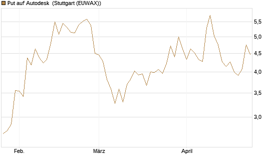 Put auf Autodesk [Vontobel] Chart