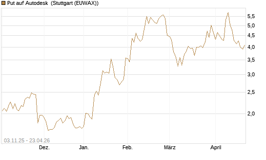 Put auf Autodesk [Vontobel] Chart