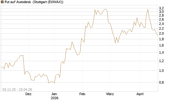 Put auf Autodesk [Vontobel] Chart