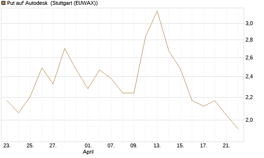 Put auf Autodesk [Vontobel] Chart