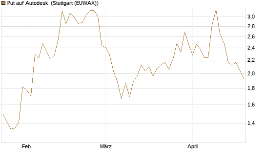 Put auf Autodesk [Vontobel] Chart