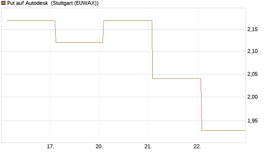 Put auf Autodesk [Vontobel] Chart