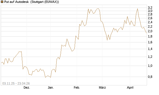 Put auf Autodesk [Vontobel] Chart