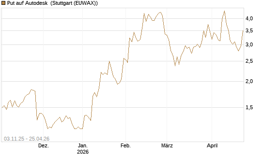 Put auf Autodesk [Vontobel] Chart