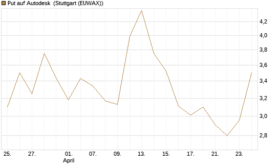Put auf Autodesk [Vontobel] Chart