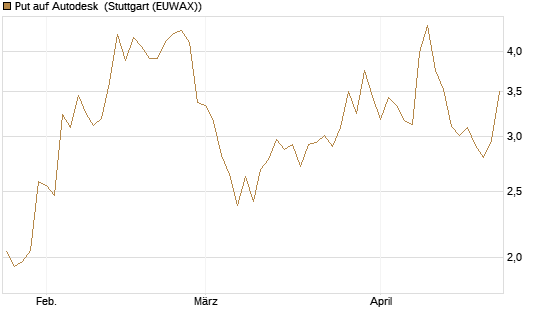 Put auf Autodesk [Vontobel] Chart