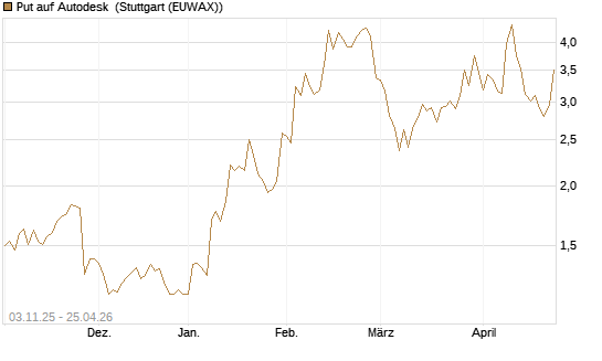 Put auf Autodesk [Vontobel] Chart