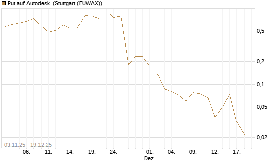 Put auf Autodesk [Vontobel] Chart