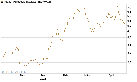 Put auf Autodesk [Vontobel] Chart