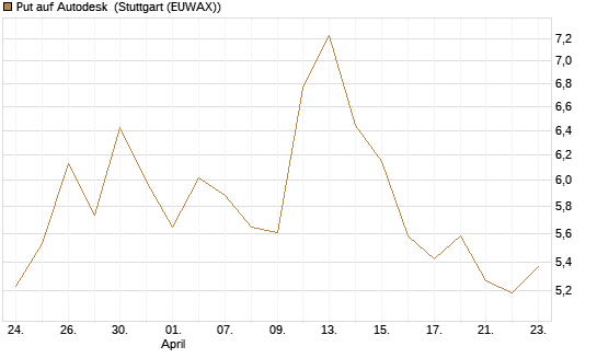 Put auf Autodesk [Vontobel] Chart