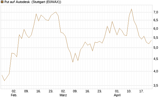 Put auf Autodesk [Vontobel] Chart