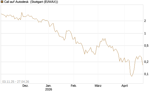 Call auf Autodesk [Vontobel] Chart