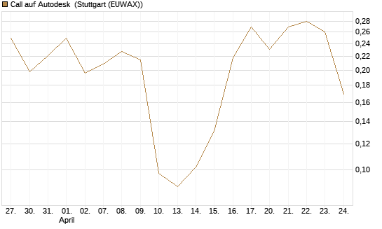 Call auf Autodesk [Vontobel] Chart