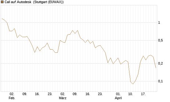 Call auf Autodesk [Vontobel] Chart