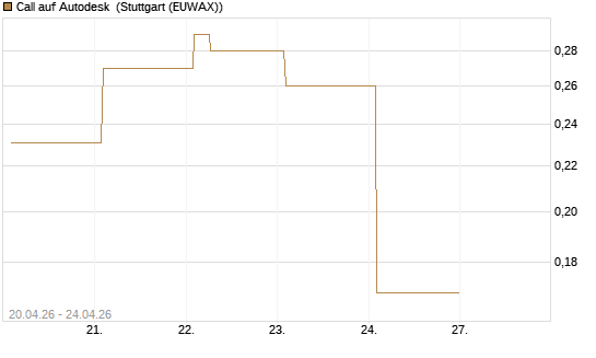 Call auf Autodesk [Vontobel] Chart