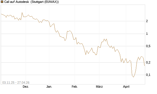 Call auf Autodesk [Vontobel] Chart