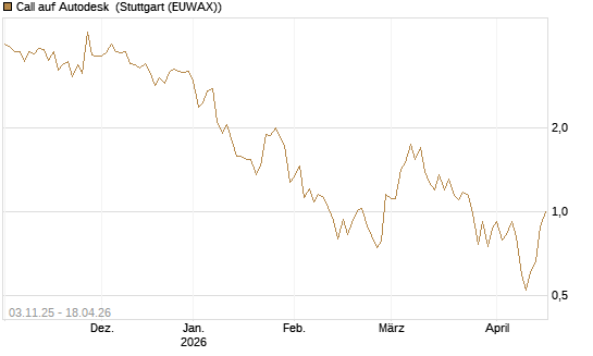Call auf Autodesk [Vontobel] Chart