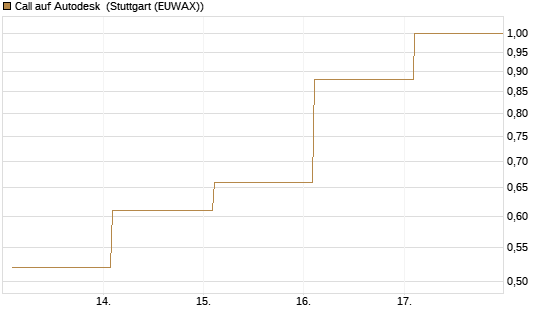 Call auf Autodesk [Vontobel] Chart
