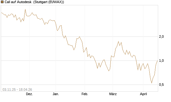 Call auf Autodesk [Vontobel] Chart