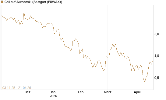 Call auf Autodesk [Vontobel] Chart