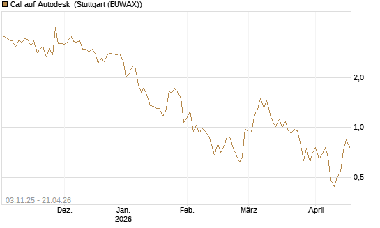 Call auf Autodesk [Vontobel] Chart