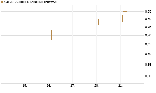 Call auf Autodesk [Vontobel] Chart