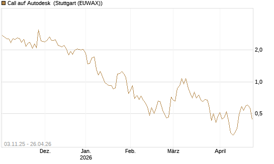 Call auf Autodesk [Vontobel] Chart