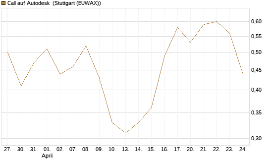 Call auf Autodesk [Vontobel] Chart