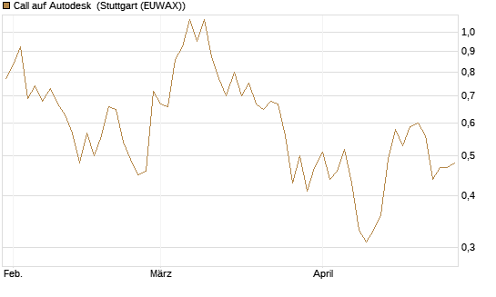 Call auf Autodesk [Vontobel] Chart