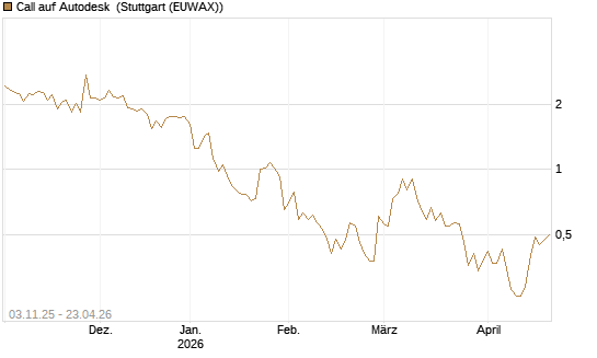 Call auf Autodesk [Vontobel] Chart
