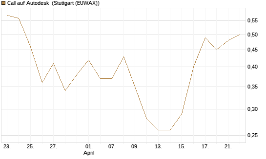 Call auf Autodesk [Vontobel] Chart